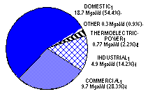 Pie Graph of public supply delivery