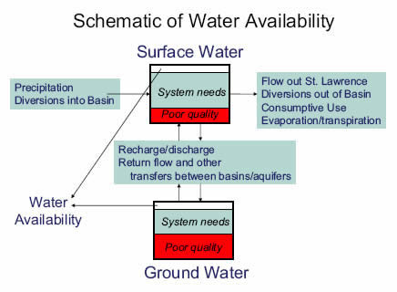 Schematic of the concept of water availability