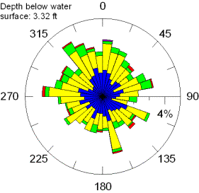 Circular graph showing direction to which water is flowing at a depth below water surface of 3.32 feet