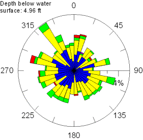 Circular graph showing direction to which water is flowing at a depth below water surface of 4.96 feet