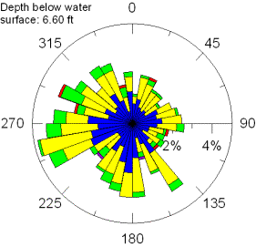 Circular graph showing direction to which water is flowing at a depth below water surface of 6.60 feet