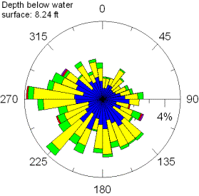 Circular graph showing direction to which water is flowing at a depth below water surface of 8.24 feet