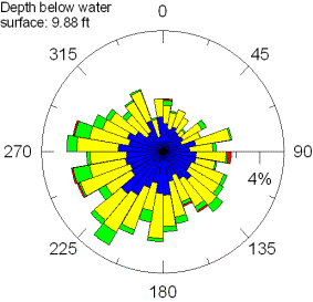 Circular graph showing direction to which water is flowing at a depth below water surface of 9.88 feet
