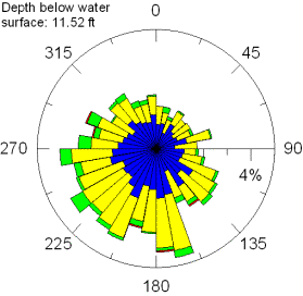 Circular graph showing direction to which water is flowing at a depth below water surface of 11.52 feet