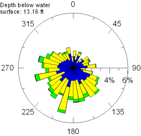 Circular graph showing direction to which water is flowing at a depth below water surface of 13.16 feet