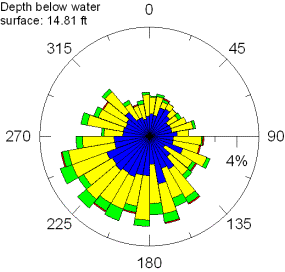 Circular graph showing direction to which water is flowing at a depth below water surface of 14.81 feet