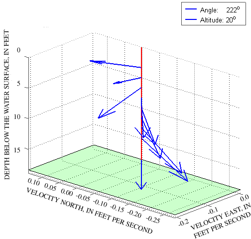 Figure 8. Temporally averaged ADCP velocities with depth for grid point D6 on Lake St. Clair. (Note: The green plane identifies the lake bottom. The velocity vector projected on the green plane represents a vertically and     temporally averaged velocity. The temporally averaged velocity vectors are plotted at their depth coordinate. The view is orthogonal to the projected velocity, which is 222 degrees clockwise from true north and at an altitude of 20 degrees above the horizon. Grid points are identified on Figure 2.)