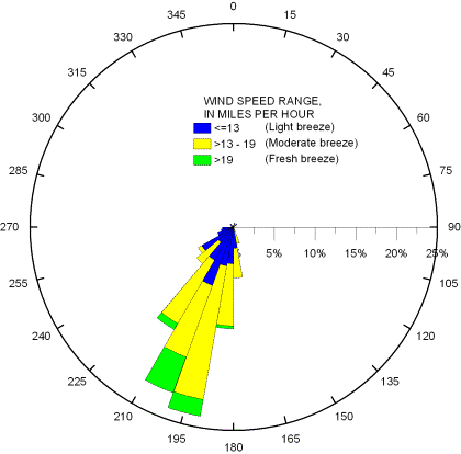 Figure 12. Wind conditions on Lake St. Clair from August 12-15, 2002. (Perimeter shows the angle from which winds were originating, in degrees).