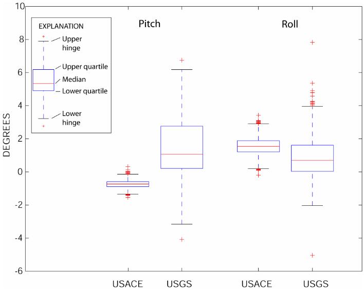 Figure 9. Boxplot of ADCP pitch and roll characteristics at transects CS 24C and CS 23C surveyed by the USACE and the USGS, respectively. 