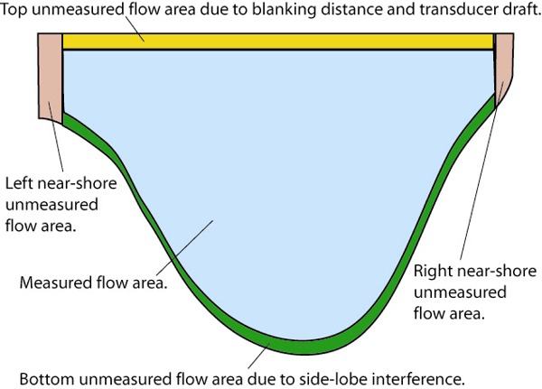 Channel cross section schematic showing areas where flow velocities are measured and unmeasured.