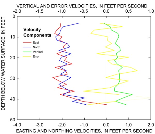 Graph showing the variation of velocity components with depth at Detroit River transect DR24.USACEu at velocity profile 8,252.