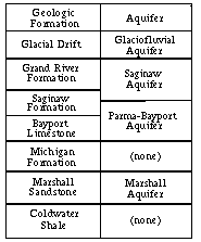 Geologic Formation Table