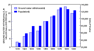 Ground-water withdrawals/populations Graph