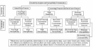 Sensitivity Analysis and Susceptibility Determination chart