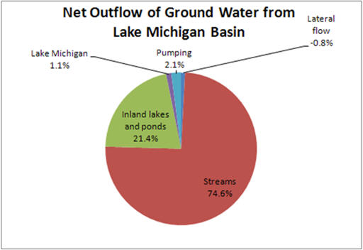 Example water budget output from ground-water-flow model