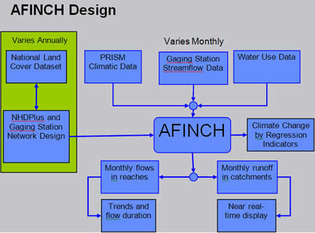 Flowchart showing aFINCH design