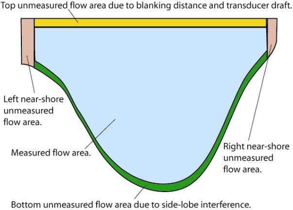 Figure 4. Channel cross section schematic showing areas where flow velocities are measured and unmeasured.